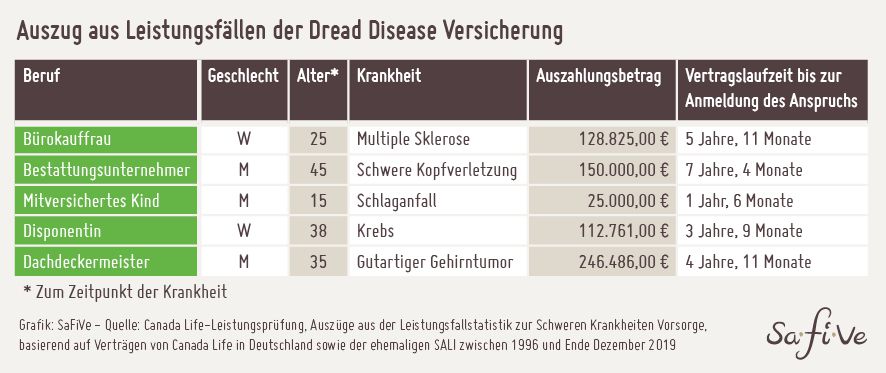 Safive Dread Disease Versicherung